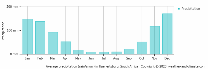 Average monthly rainfall, snow, precipitation in Haenertsburg, South Africa