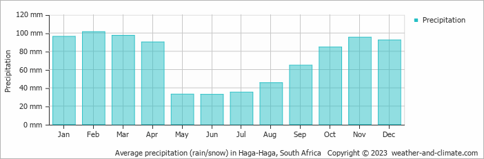 Average monthly rainfall, snow, precipitation in Haga-Haga, South Africa
