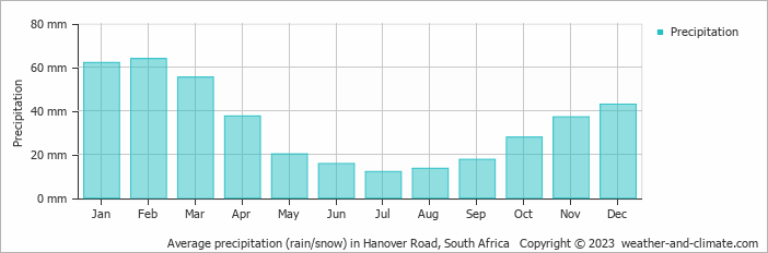 Average monthly rainfall, snow, precipitation in Hanover Road, South Africa