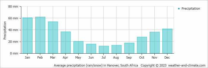 Average monthly rainfall, snow, precipitation in Hanover, South Africa