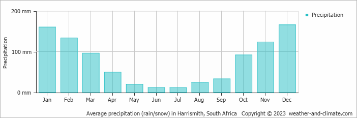 Average monthly rainfall, snow, precipitation in Harrismith, South Africa