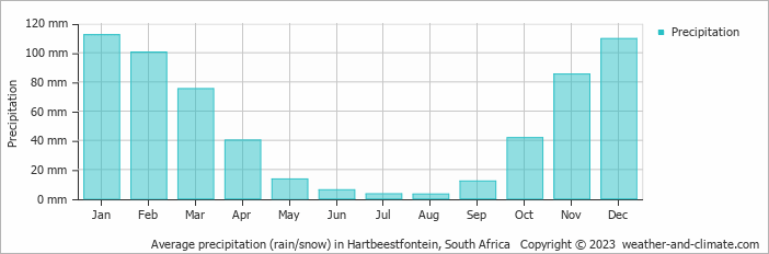 Average monthly rainfall, snow, precipitation in Hartbeestfontein, South Africa