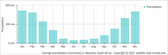 Average monthly rainfall, snow, precipitation in Hazyview, South Africa