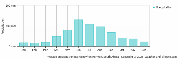 Average monthly rainfall, snow, precipitation in Hermon, South Africa