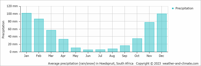Average precipitation (rain/snow) in Hoedspruit, South Africa   Copyright © 2023  weather-and-climate.com  