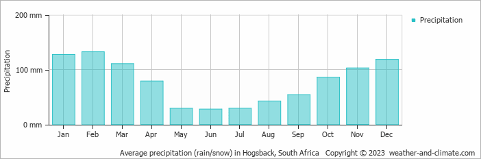 Average monthly rainfall, snow, precipitation in Hogsback, South Africa