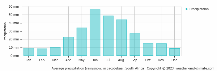 Average monthly rainfall, snow, precipitation in Jacobsbaai, South Africa