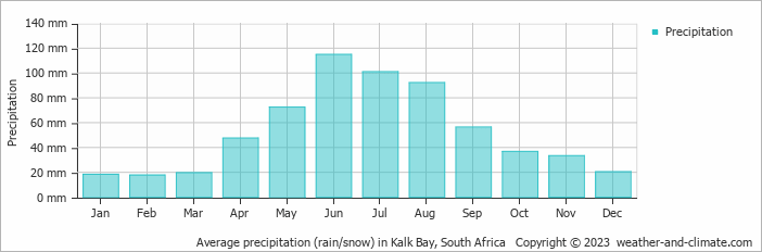 Average monthly rainfall, snow, precipitation in Kalk Bay, South Africa