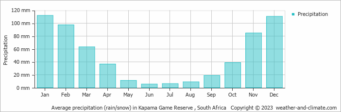 Average monthly rainfall, snow, precipitation in Kapama Game Reserve , South Africa