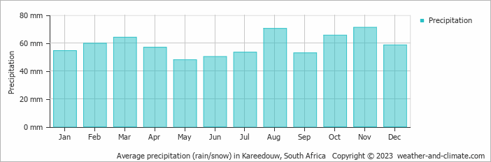 Average monthly rainfall, snow, precipitation in Kareedouw, South Africa