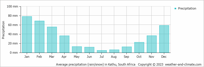 Average monthly rainfall, snow, precipitation in Kathu, South Africa