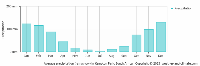 Average monthly rainfall, snow, precipitation in Kempton Park, South Africa