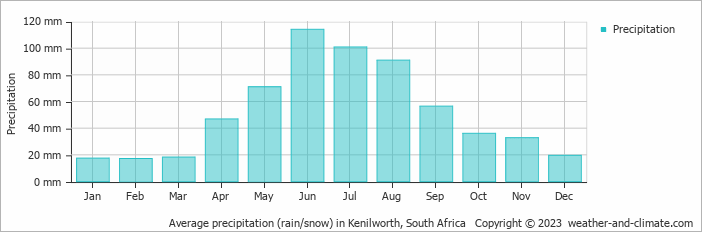 Average monthly rainfall, snow, precipitation in Kenilworth, South Africa