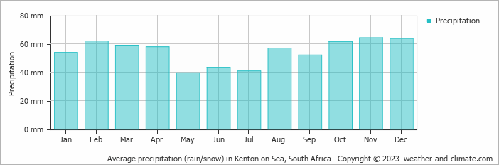 Average monthly rainfall, snow, precipitation in Kenton on Sea, 