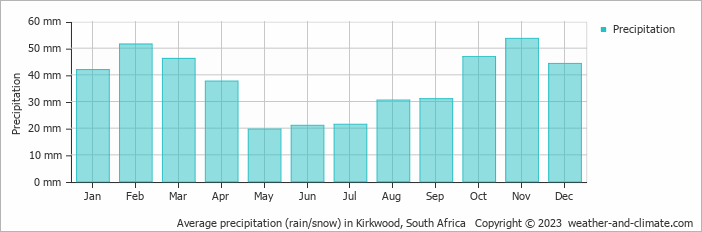 Average monthly rainfall, snow, precipitation in Kirkwood, South Africa