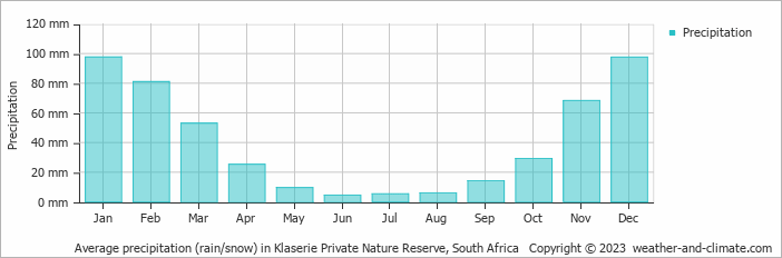 Average monthly rainfall, snow, precipitation in Klaserie Private Nature Reserve, South Africa