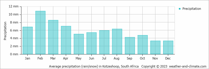 Average monthly rainfall, snow, precipitation in Kotzeshoop, South Africa