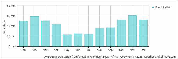 Average monthly rainfall, snow, precipitation in Kromriver, South Africa