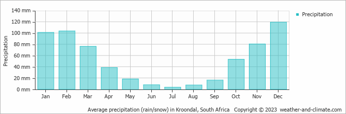 Average monthly rainfall, snow, precipitation in Kroondal, South Africa