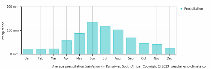 Average monthly rainfall, snow, precipitation in Kuilsrivier, 