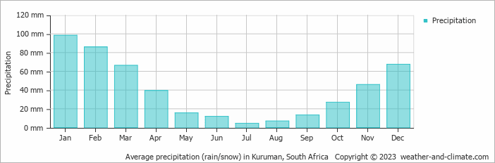 Average monthly rainfall, snow, precipitation in Kuruman, 
