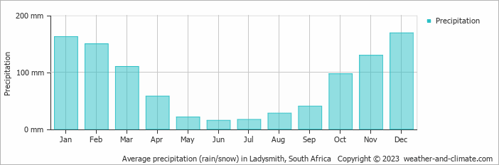 Average monthly rainfall, snow, precipitation in Ladysmith, South Africa
