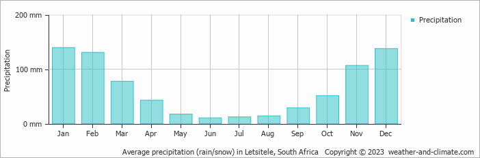 Average precipitation (rain/snow) in Hoedspruit, South Africa   Copyright © 2022  weather-and-climate.com  