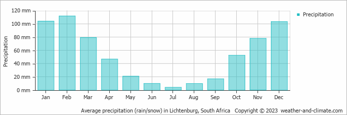 Average monthly rainfall, snow, precipitation in Lichtenburg, South Africa