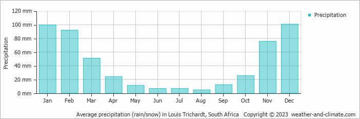 Average monthly rainfall, snow, precipitation in Louis Trichardt, South Africa