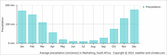 Average monthly rainfall, snow, precipitation in Mashishing, South Africa