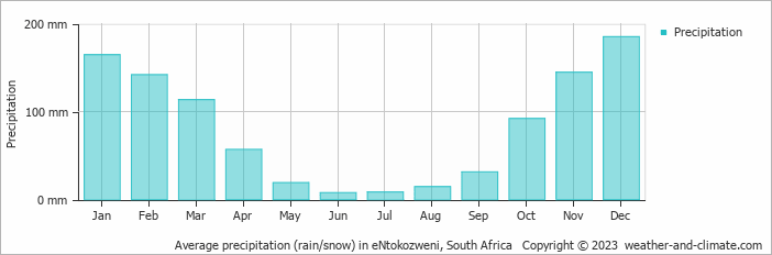 Average monthly rainfall, snow, precipitation in eNtokozweni, South Africa