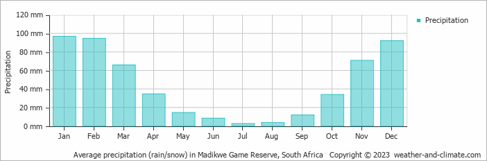 Average monthly rainfall, snow, precipitation in Madikwe Game Reserve, South Africa