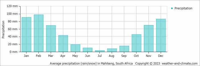 Average monthly rainfall, snow, precipitation in Mahikeng, 