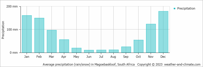 Average monthly rainfall, snow, precipitation in Magoebaskloof, South Africa