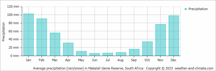 Average precipitation (rain/snow) in Hoedspruit, South Africa   Copyright © 2022  weather-and-climate.com  
