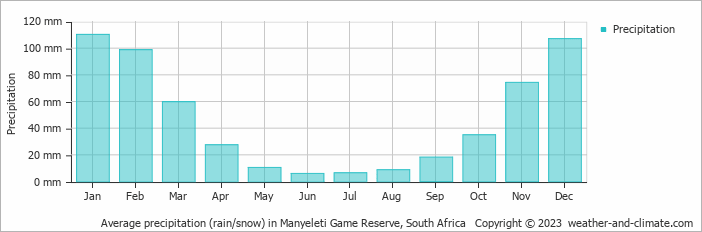 Average monthly rainfall, snow, precipitation in Manyeleti Game Reserve, South Africa
