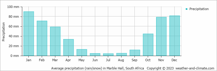 Average monthly rainfall, snow, precipitation in Marble Hall, South Africa
