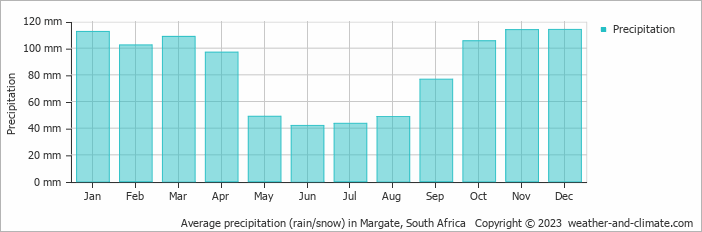 Average monthly rainfall, snow, precipitation in Margate, South Africa