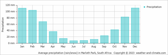 Average monthly rainfall, snow, precipitation in Marloth Park, South Africa