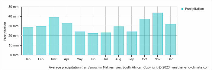 Average monthly rainfall, snow, precipitation in Matjiesrivier, 