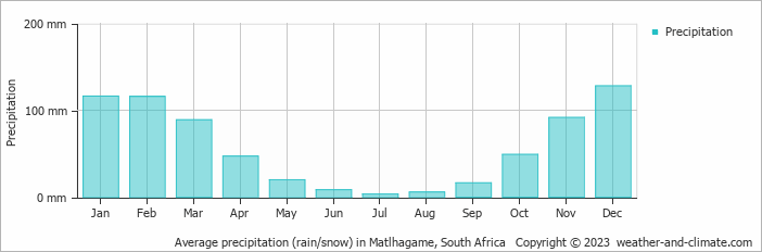 Average monthly rainfall, snow, precipitation in Matlhagame, South Africa