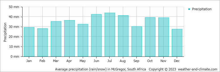 Average monthly rainfall, snow, precipitation in McGregor, South Africa