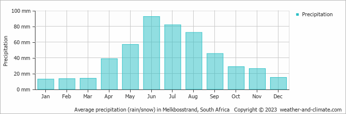 Average monthly rainfall, snow, precipitation in Melkbosstrand, 