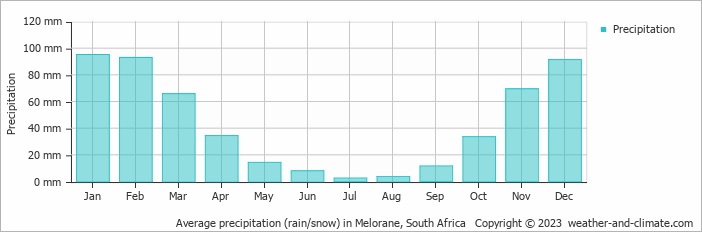 Average monthly rainfall, snow, precipitation in Melorane, South Africa
