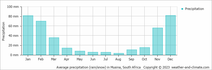 Average monthly rainfall, snow, precipitation in Musina, South Africa