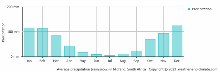 Average monthly rainfall, snow, precipitation in Midrand, South Africa