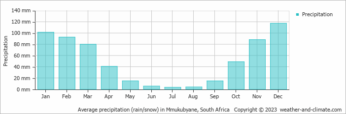 Average monthly rainfall, snow, precipitation in Mmukubyane, South Africa