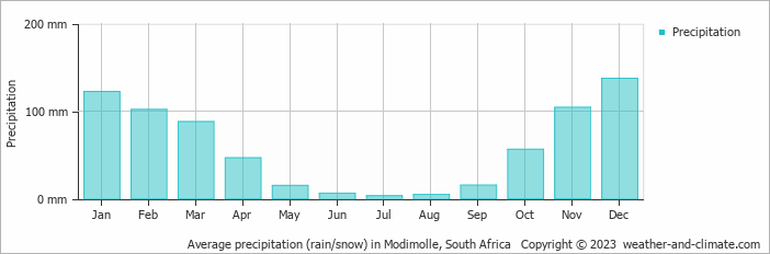 Average monthly rainfall, snow, precipitation in Modimolle, South Africa