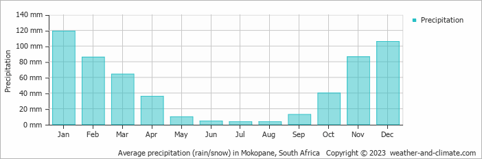 Average monthly rainfall, snow, precipitation in Mokopane, South Africa