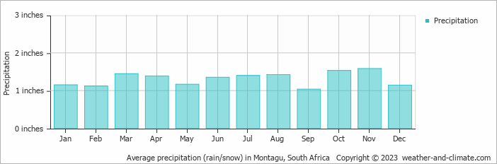 Average precipitation (rain/snow) in Montagu, South Africa   Copyright © 2023  weather-and-climate.com  
